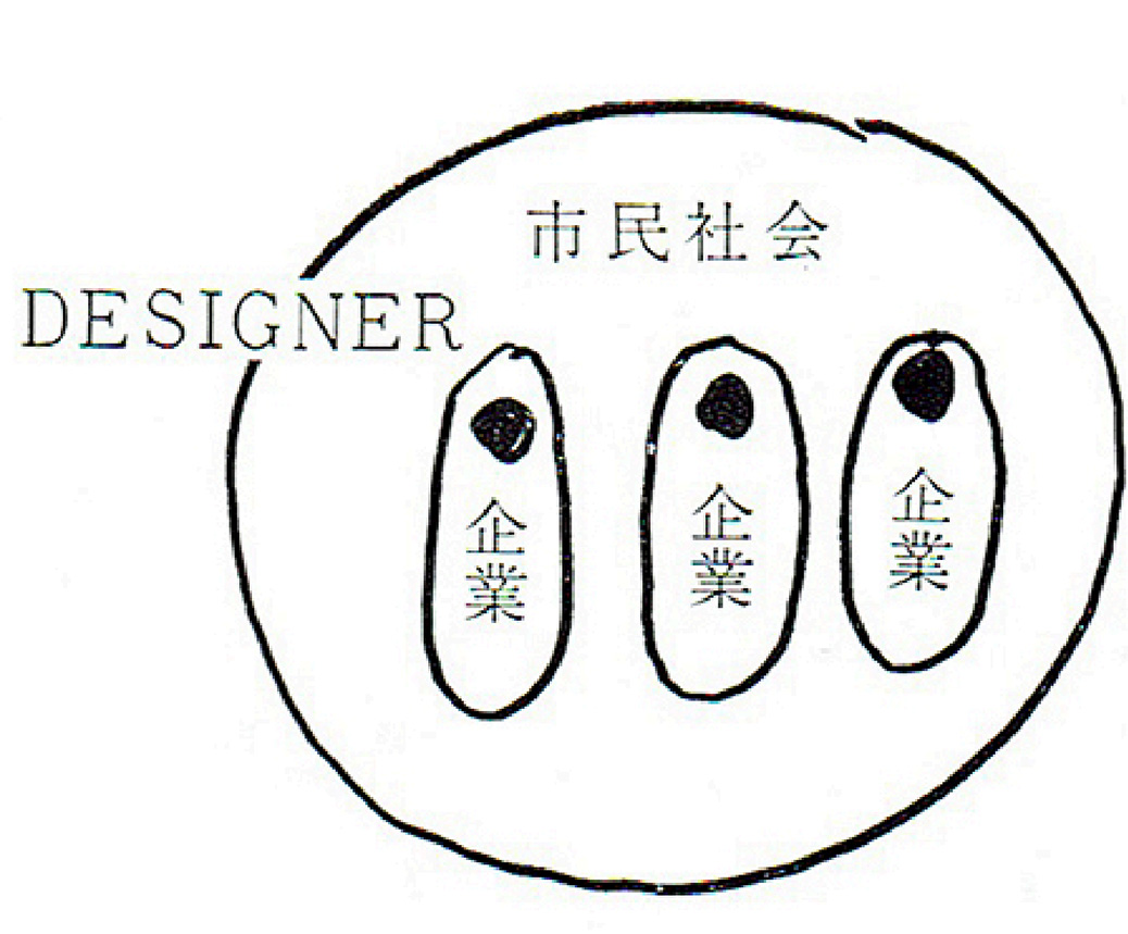 市民社会の代弁者であったはずのDesignerも、一たん企業内に雇用されてしまうと、企業のエゴイズムの中に埋没してしまって、その本来の働きが弱まる傾向がある。