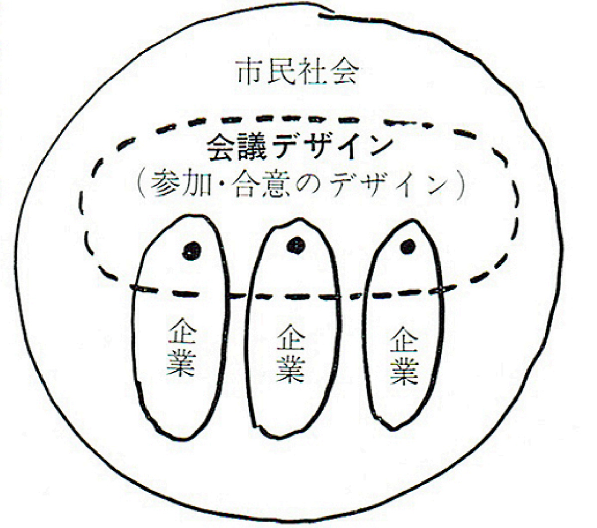全員参加、合意のデザインをめざす会議方式のデザイン活動は、企業と企業を横につなぐコーディネーションワークも行なうことができる。